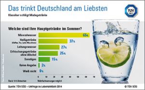 Im Sommer ist Mineralwasser ein Hauptgetränk