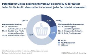 Wird das Spielfeld »Lebensmittel-Onlinevertrieb« den Big Playern überlassen? 